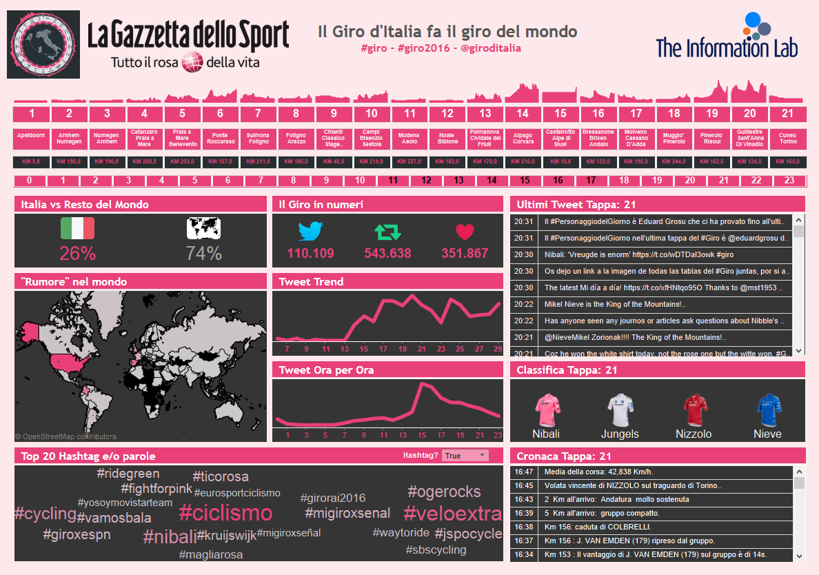Dashboard Giro d'Italia