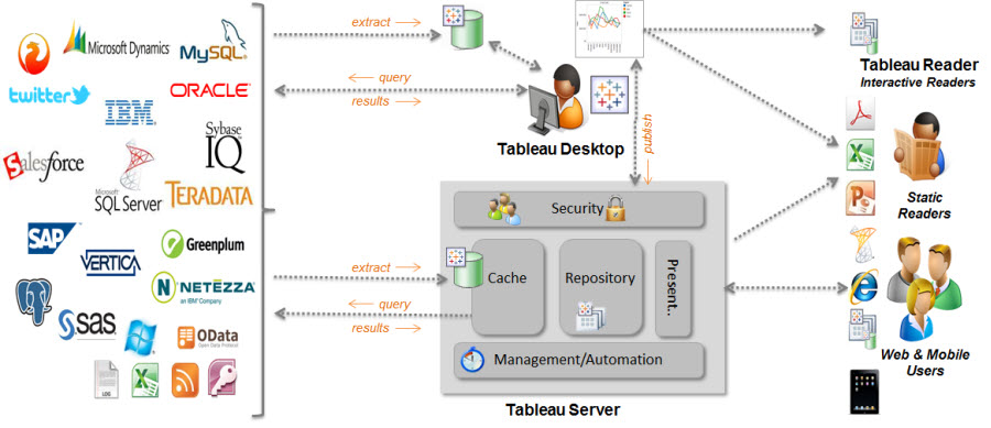 Live o Extract? - The Information Lab Italia etl architecture diagram ppt 