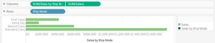 Step 1 - Grafico sales e sales per ship mode