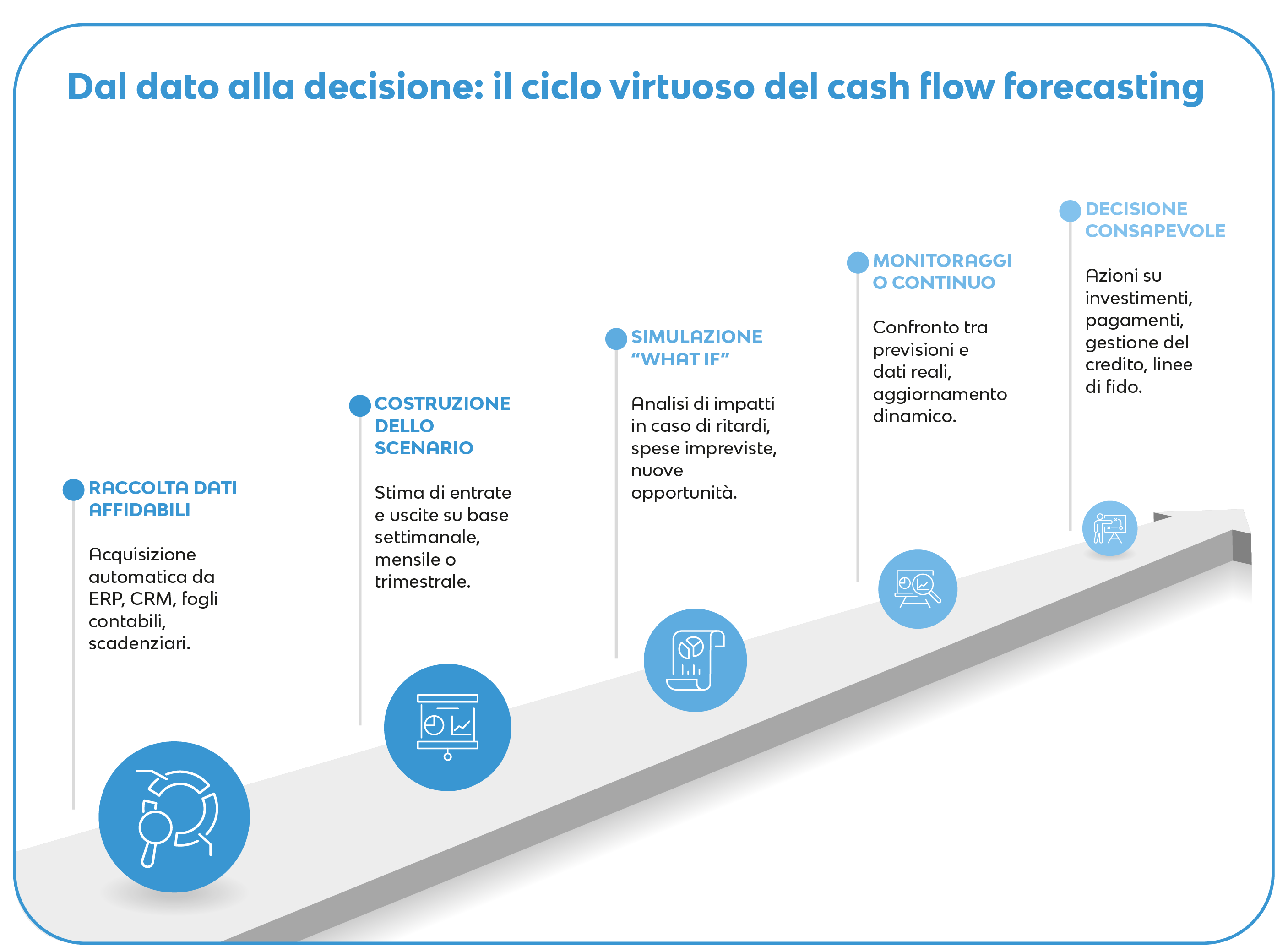 cashflow_forecasting_come_fare
